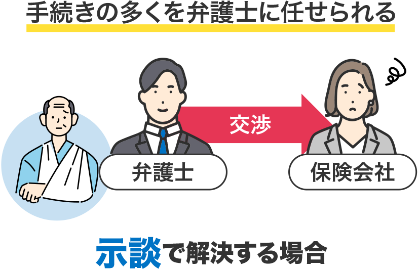 手続きの多くを弁護士に任せられる