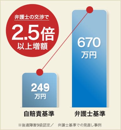 弁護士の交渉で、賠償金や慰謝料を決める基準が2.5倍以上増額になることも