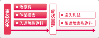 事故発生から症状固定までの流れ