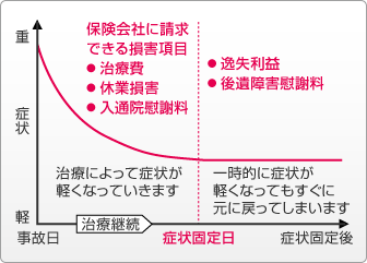 保険会社に請求できる損害項目表