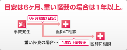 目安は6ヶ月、重い怪我の場合は1年以上。