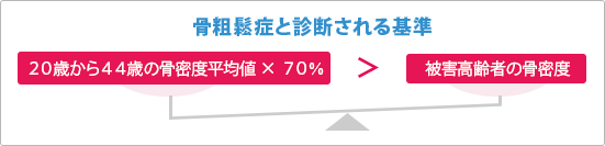 骨粗鬆症と診断される基準：２０歳から４４歳の骨密度平均値×７０％ ＞ 被害高齢者の骨密度