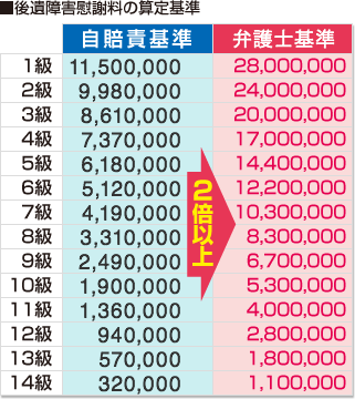 後遺障害慰謝料の算定基準