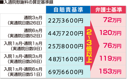 入通院慰謝料の算定基準額