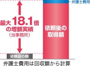 増額できなかった場合、弁護士報酬・着手金はいただきません。