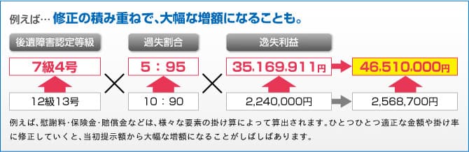 修正の積み重ねで、大幅な増額になることも。