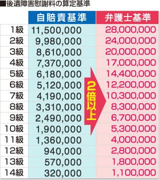 慰謝料は、「自賠責基準」より「弁護士基準」で算出するのが適正です。