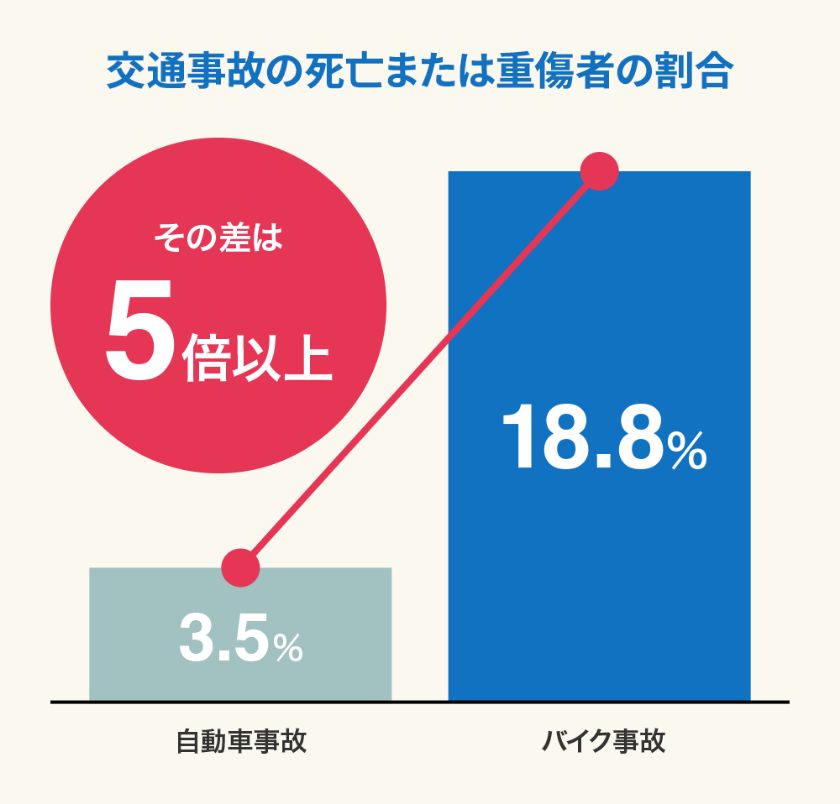 交通事故の死亡または重症者の割合