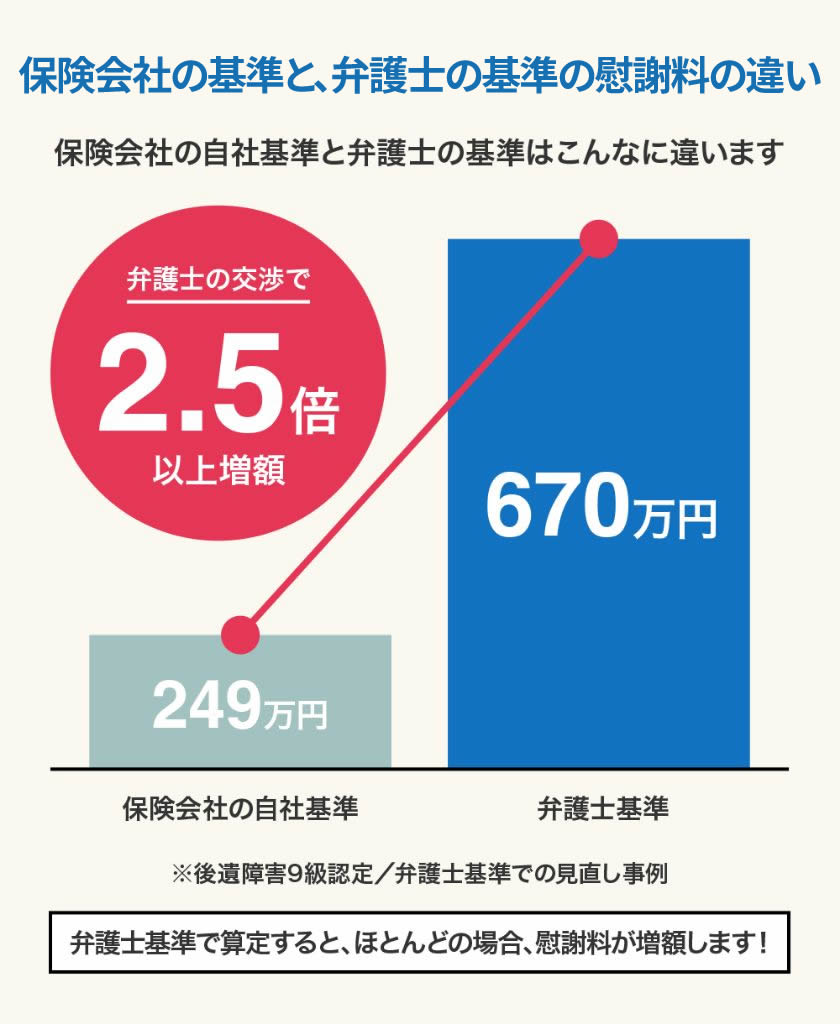 保険会社の基準と、弁護士の基準の違い