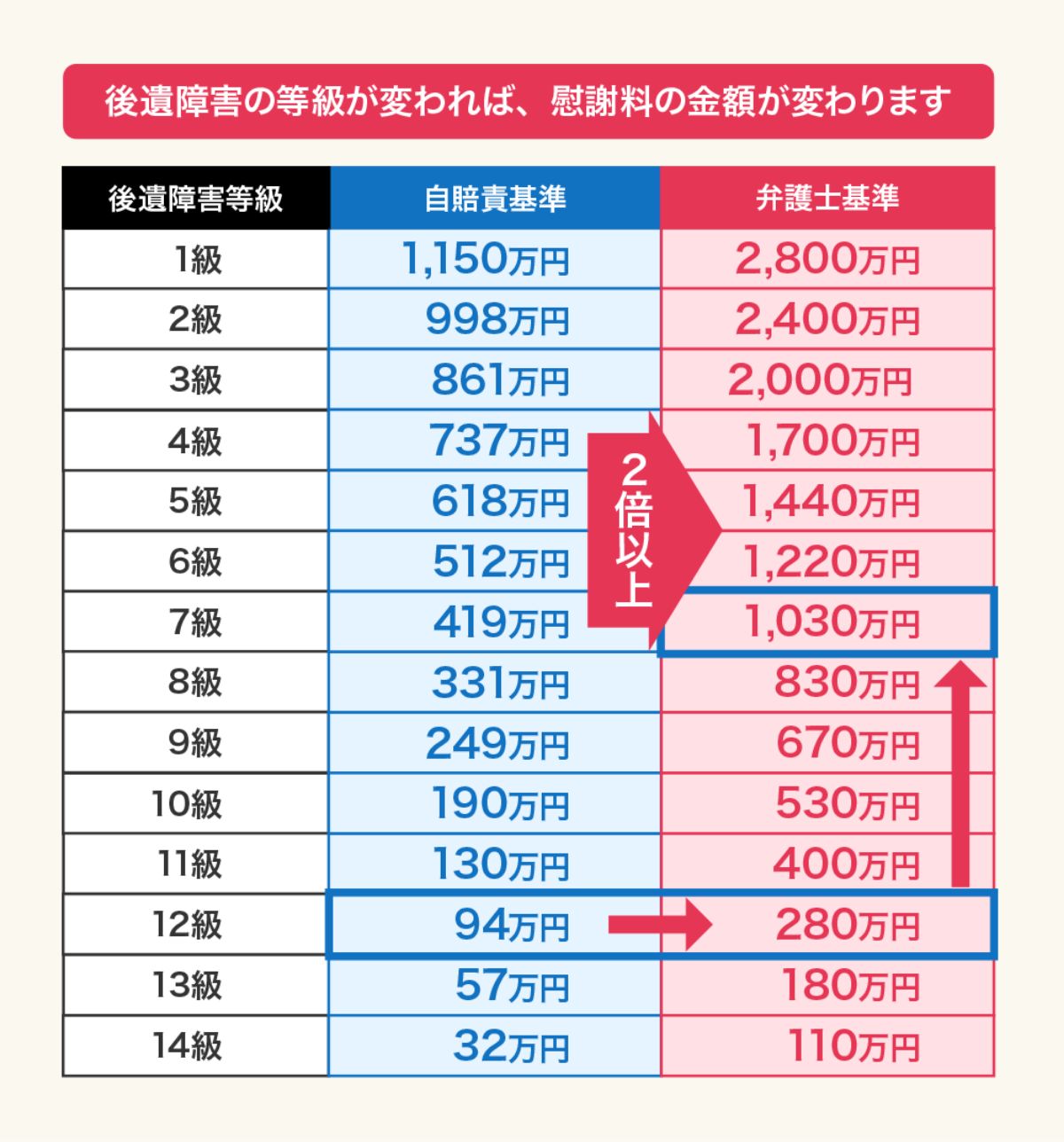 修正の積み重ねで、大幅な増額になることも。