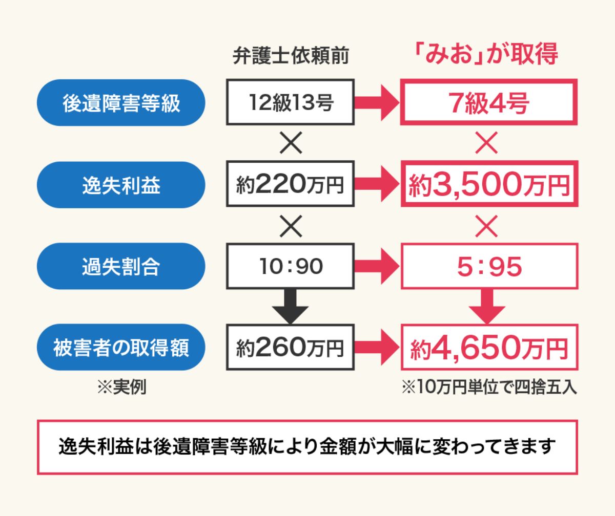 みお綜合法律事務所にご依頼いただくと受け取れる慰謝料・示談金が大幅にアップする可能性があります