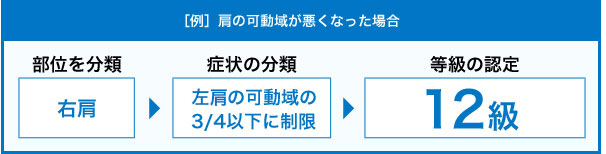 例：肩の可動域が悪くなった場合