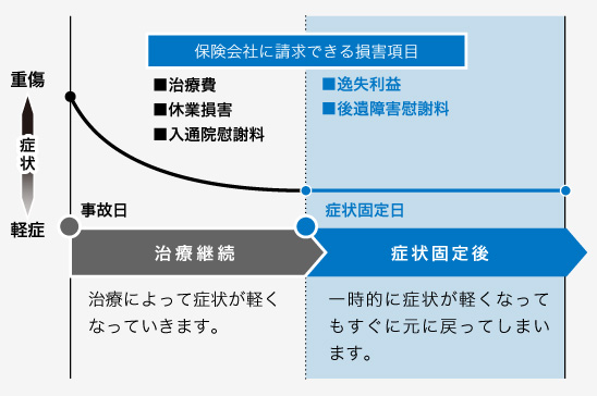 症状固定についての解説図