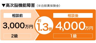 脊髄損傷の例（※自賠責保険金）