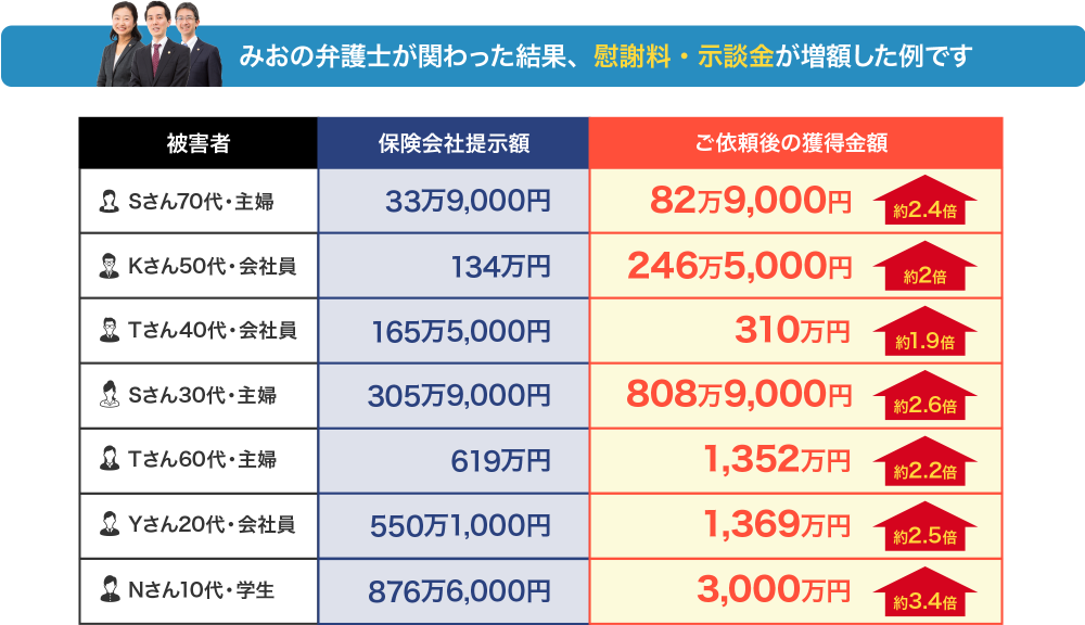 示談金が増額した例