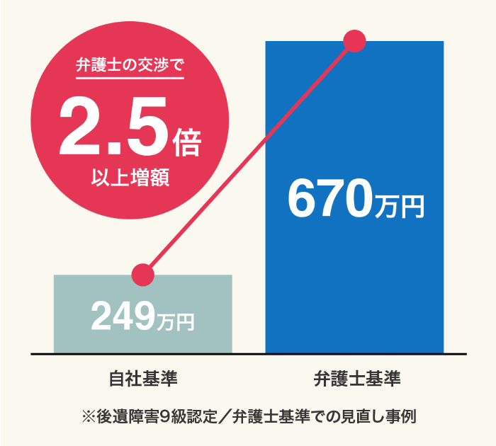 弁護士の交渉で、賠償金や慰謝料を決める基準が2.5倍以上増額になることも