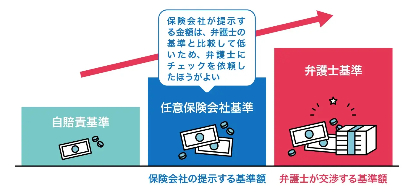 弁護士は示談でも「弁護士基準」で交渉します。