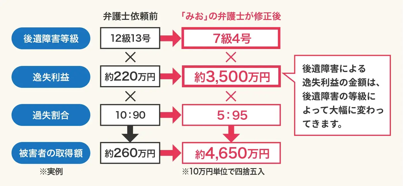 交渉前の、医学的知識に基づく準備が重要です