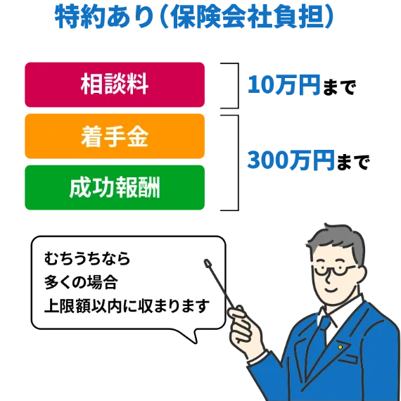 費用倒れの心配なし弁護士費用特約