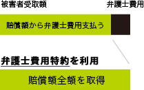 弁護士費用特約を使用して、賠償金全額を取得