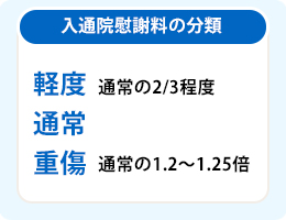 入通院慰謝料は、軽度・通常・重度に分かれる