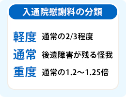 入通院慰謝料は、軽度・通常・重度に分かれる