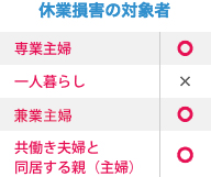 休業損害賠償の対象者：専業主婦　○、一人暮らし　×　、主夫　○、共働き夫婦と同居する親（主婦）○