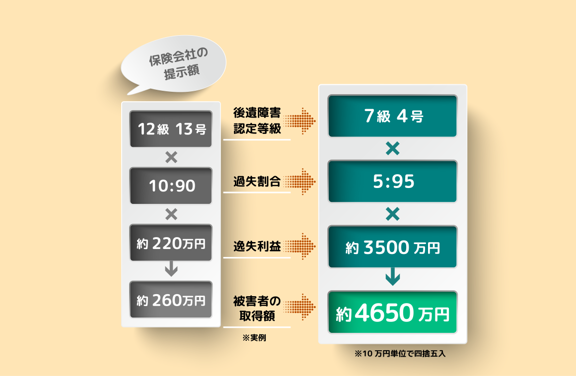 提示額