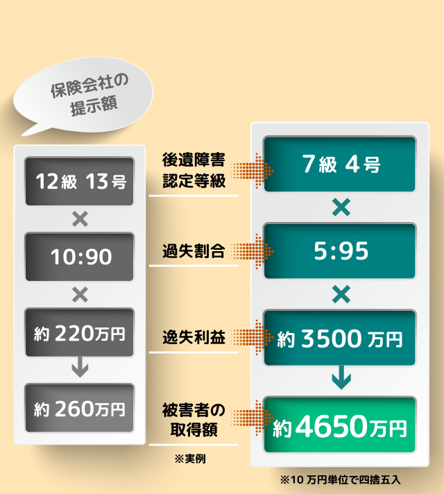 提示額